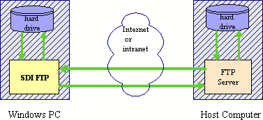 FTP diagram