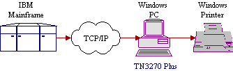 TN3287 printer support diagram