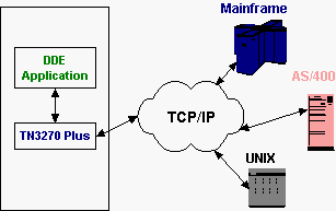 DDE_Overview